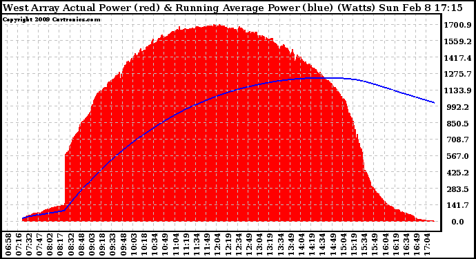 Solar PV/Inverter Performance West Array Actual & Running Average Power Output