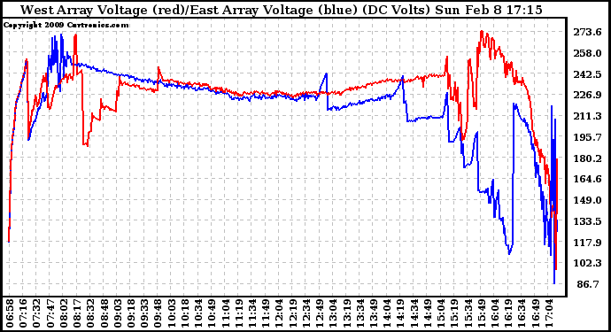 Solar PV/Inverter Performance Photovoltaic Panel Voltage Output