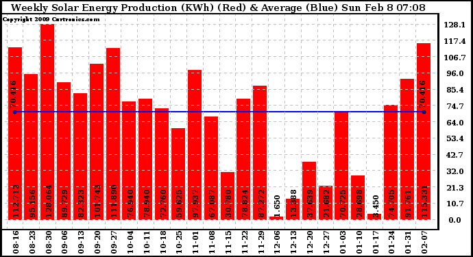 Solar PV/Inverter Performance Weekly Solar Energy Production