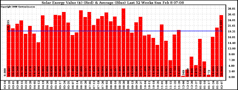 Solar PV/Inverter Performance Weekly Solar Energy Production Value Last 52 Weeks