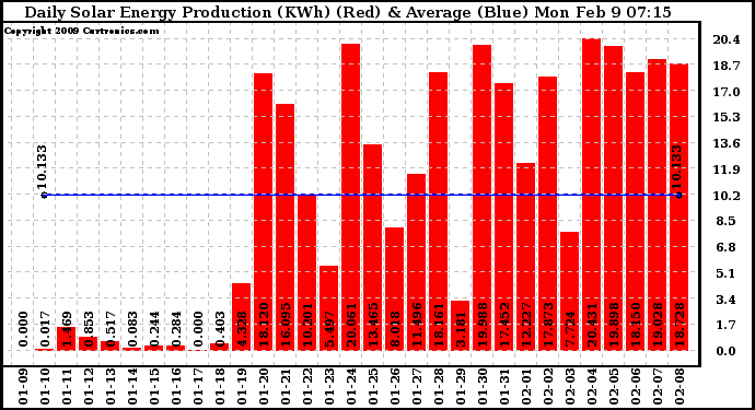 Solar PV/Inverter Performance Daily Solar Energy Production