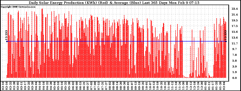 Solar PV/Inverter Performance Daily Solar Energy Production Last 365 Days