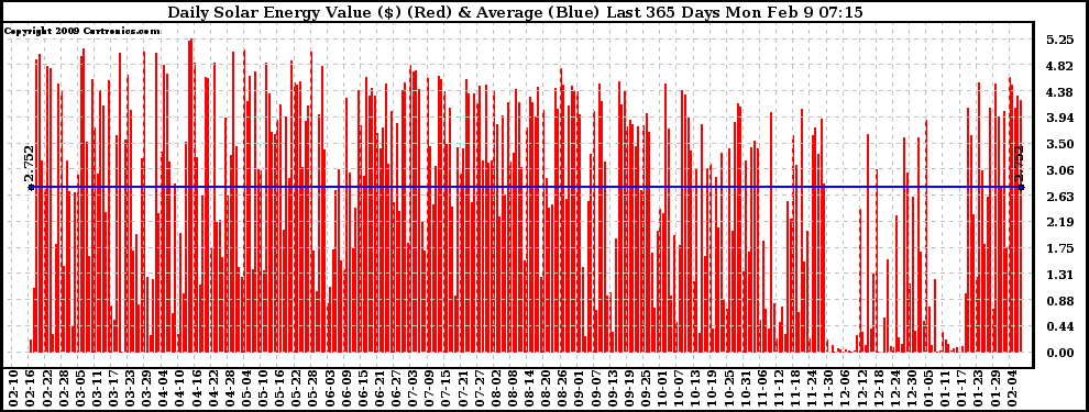 Solar PV/Inverter Performance Daily Solar Energy Production Value Last 365 Days