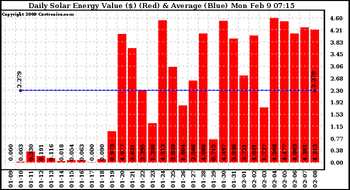 Solar PV/Inverter Performance Daily Solar Energy Production Value