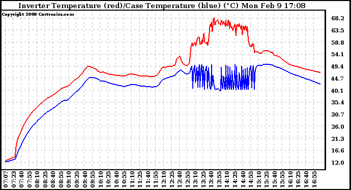 Solar PV/Inverter Performance Inverter Operating Temperature