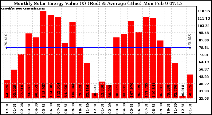 Solar PV/Inverter Performance Monthly Solar Energy Production Value