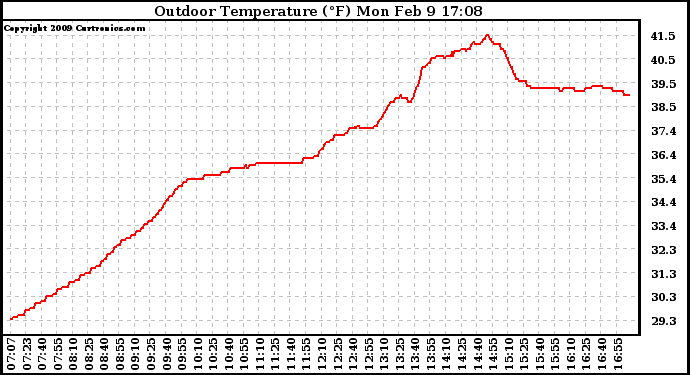 Solar PV/Inverter Performance Outdoor Temperature