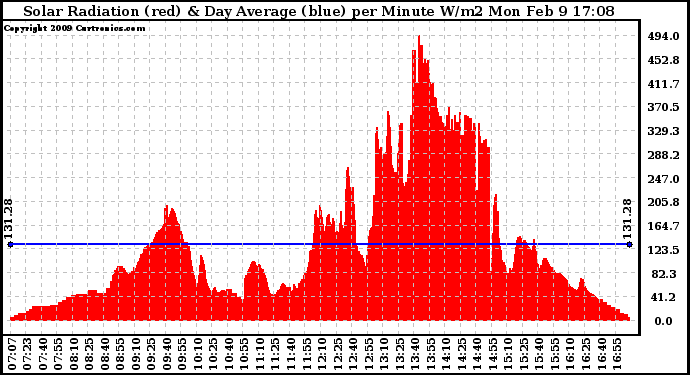 Solar PV/Inverter Performance Solar Radiation & Day Average per Minute