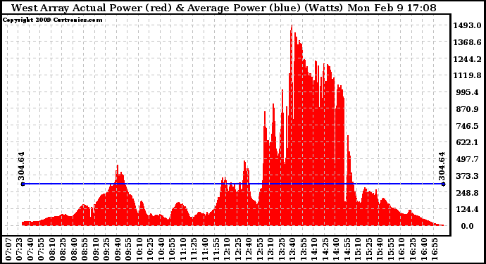 Solar PV/Inverter Performance West Array Actual & Average Power Output