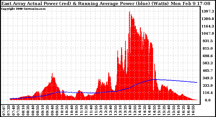 Solar PV/Inverter Performance East Array Actual & Running Average Power Output