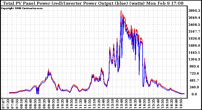 Solar PV/Inverter Performance PV Panel Power Output & Inverter Power Output