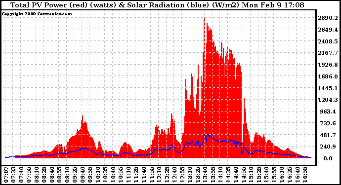 Solar PV/Inverter Performance Total PV Panel Power Output & Solar Radiation