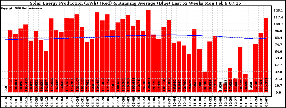 Solar PV/Inverter Performance Weekly Solar Energy Production Running Average Last 52 Weeks