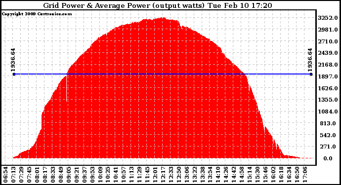 Solar PV/Inverter Performance Inverter Power Output