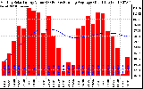 Solar PV/Inverter Performance Monthly Solar Energy Production Value Running Average