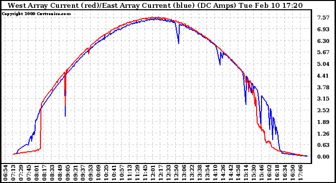 Solar PV/Inverter Performance Photovoltaic Panel Current Output