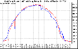 Solar PV/Inverter Performance Photovoltaic Panel Power Output