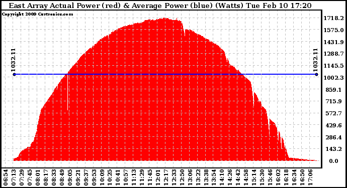 Solar PV/Inverter Performance East Array Actual & Average Power Output