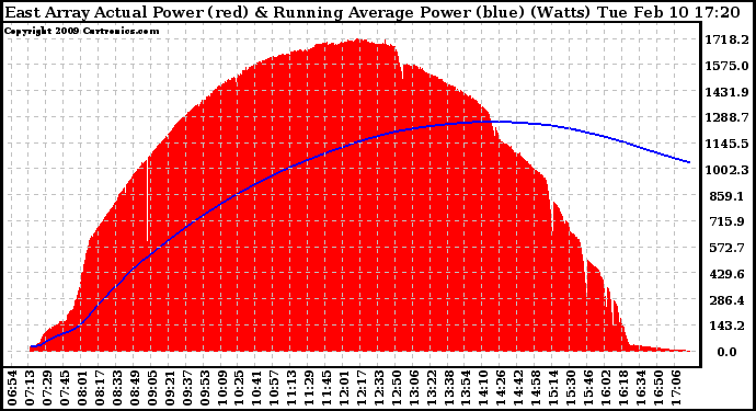 Solar PV/Inverter Performance East Array Actual & Running Average Power Output