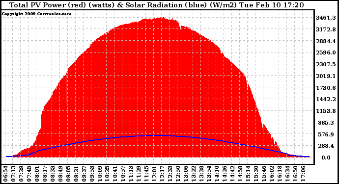 Solar PV/Inverter Performance Total PV Panel Power Output & Solar Radiation