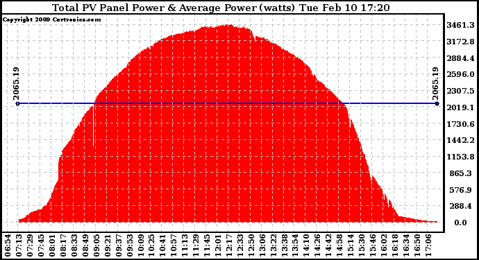 Solar PV/Inverter Performance Total PV Panel Power Output