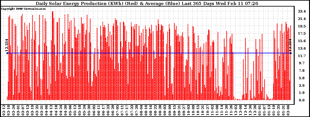 Solar PV/Inverter Performance Daily Solar Energy Production Last 365 Days