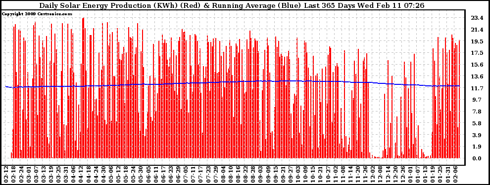 Solar PV/Inverter Performance Daily Solar Energy Production Running Average Last 365 Days