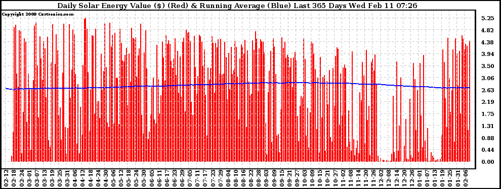 Solar PV/Inverter Performance Daily Solar Energy Production Value Running Average Last 365 Days