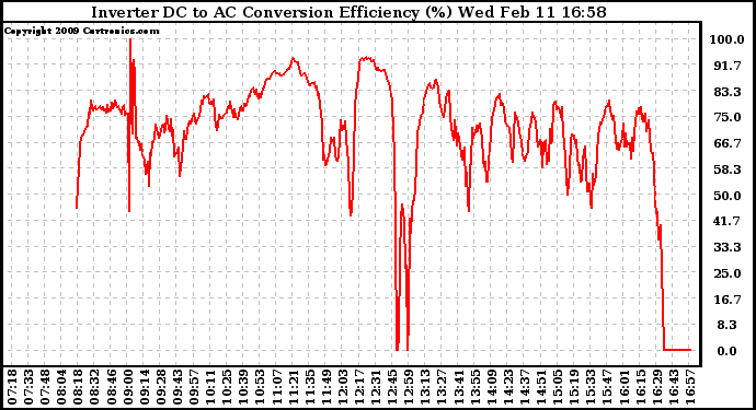 Solar PV/Inverter Performance Inverter DC to AC Conversion Efficiency