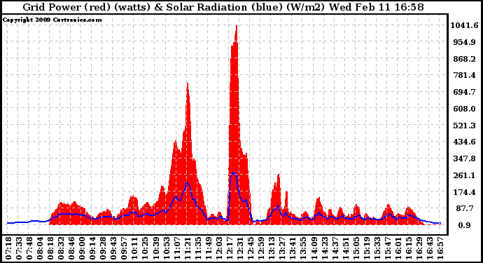 Solar PV/Inverter Performance Grid Power & Solar Radiation