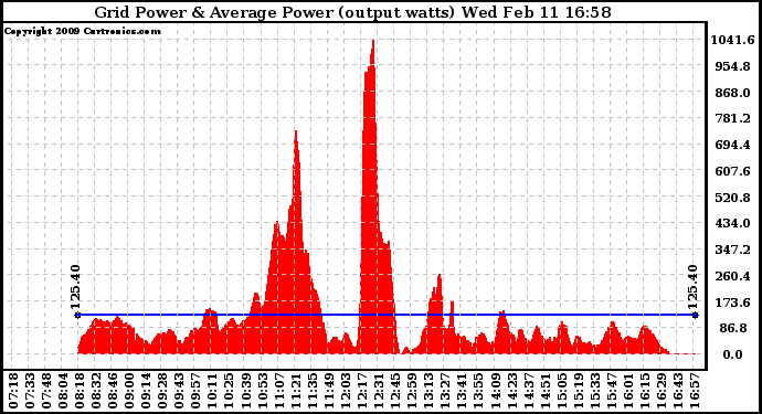 Solar PV/Inverter Performance Inverter Power Output