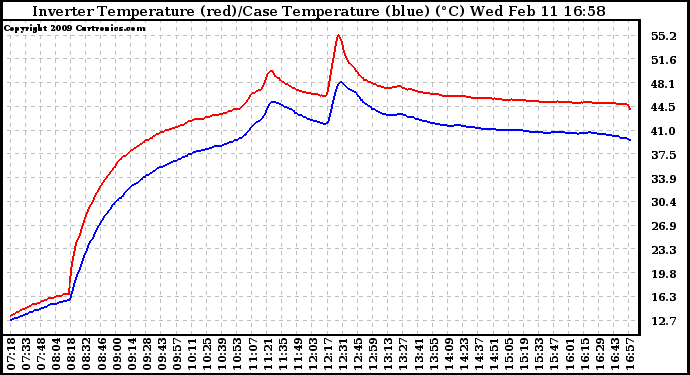 Solar PV/Inverter Performance Inverter Operating Temperature