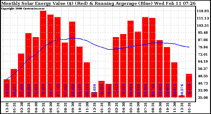 Solar PV/Inverter Performance Monthly Solar Energy Production Value Running Average