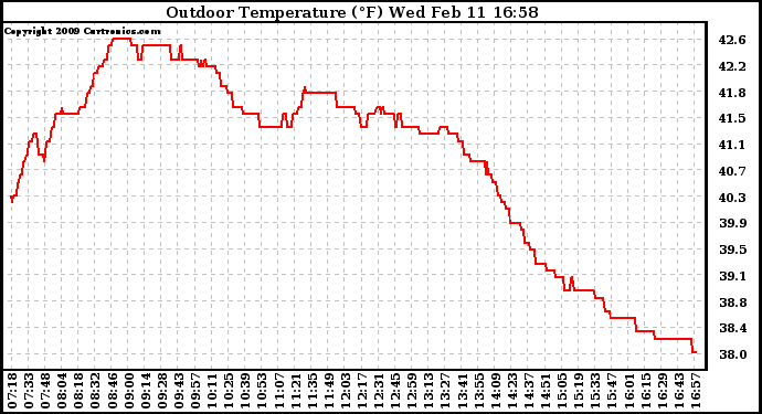 Solar PV/Inverter Performance Outdoor Temperature