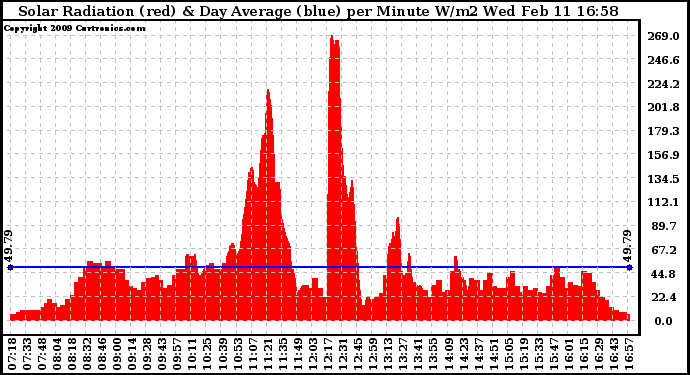 Solar PV/Inverter Performance Solar Radiation & Day Average per Minute