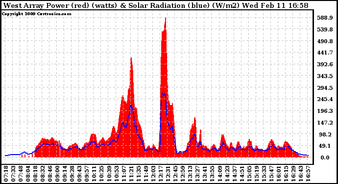 Solar PV/Inverter Performance West Array Power Output & Solar Radiation