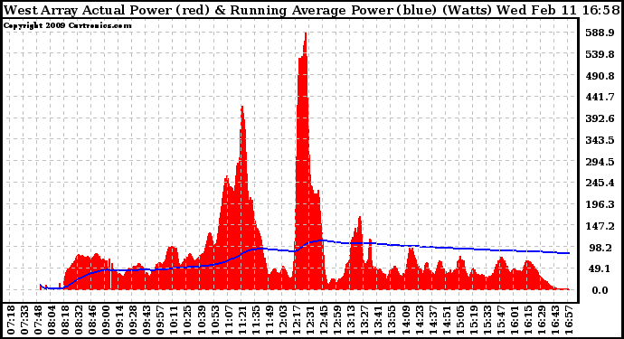 Solar PV/Inverter Performance West Array Actual & Running Average Power Output