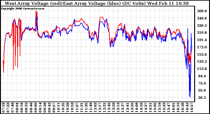 Solar PV/Inverter Performance Photovoltaic Panel Voltage Output