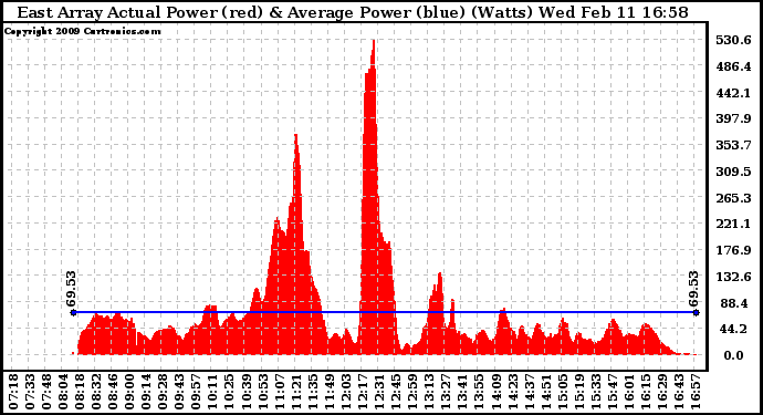 Solar PV/Inverter Performance East Array Actual & Average Power Output