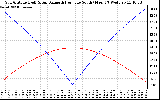 Solar PV/Inverter Performance Sun Altitude Angle & Azimuth Angle