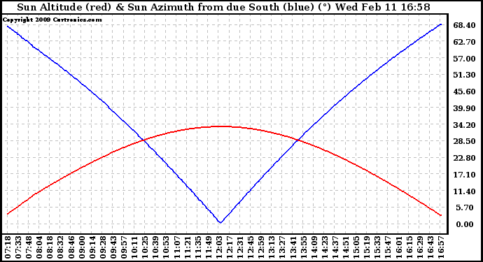 Solar PV/Inverter Performance Sun Altitude Angle & Azimuth Angle