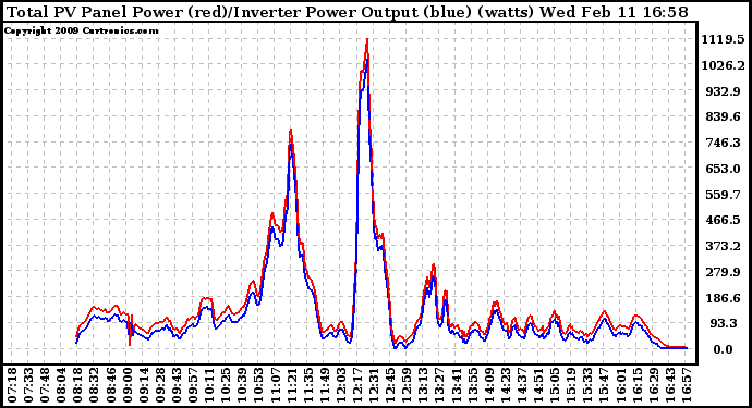 Solar PV/Inverter Performance PV Panel Power Output & Inverter Power Output