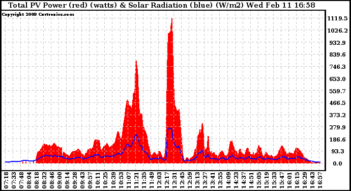 Solar PV/Inverter Performance Total PV Panel Power Output & Solar Radiation