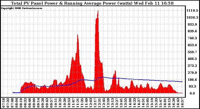 Solar PV/Inverter Performance Total PV Panel & Running Average Power Output