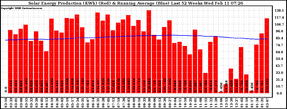 Solar PV/Inverter Performance Weekly Solar Energy Production Running Average Last 52 Weeks