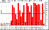 Solar PV/Inverter Performance Daily Solar Energy Production