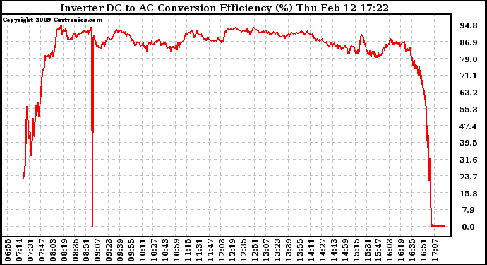 Solar PV/Inverter Performance Inverter DC to AC Conversion Efficiency