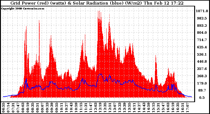 Solar PV/Inverter Performance Grid Power & Solar Radiation