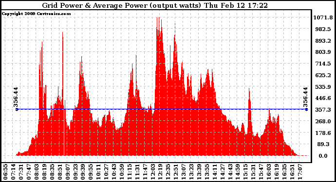 Solar PV/Inverter Performance Inverter Power Output