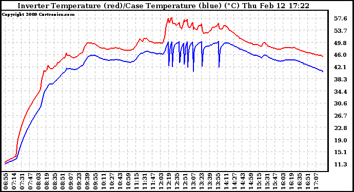 Solar PV/Inverter Performance Inverter Operating Temperature